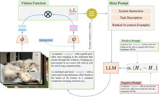 GLOV: Guided Large Language Models as Implicit Optimizers for Vision Language Models