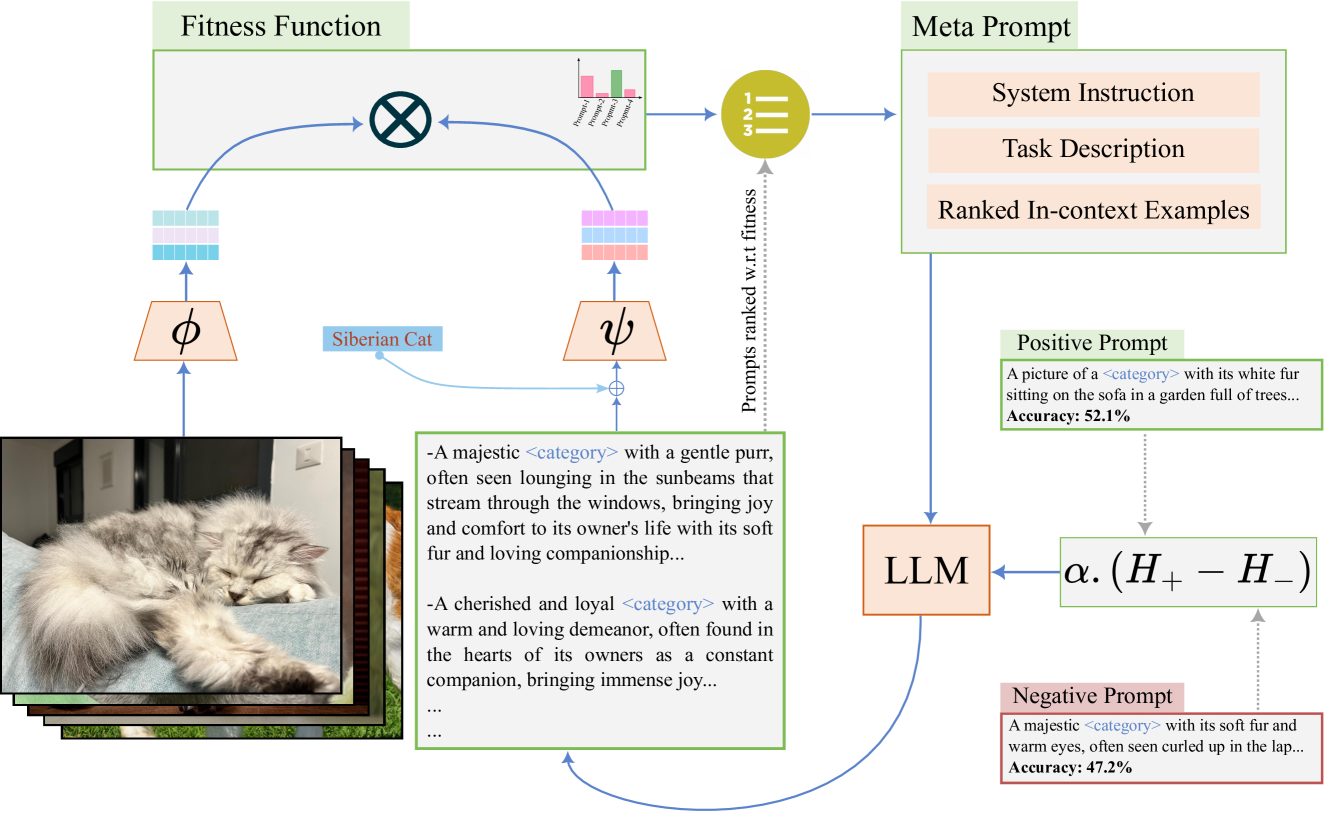 GLOV: Guided Large Language Models as Implicit Optimizers for Vision Language Models