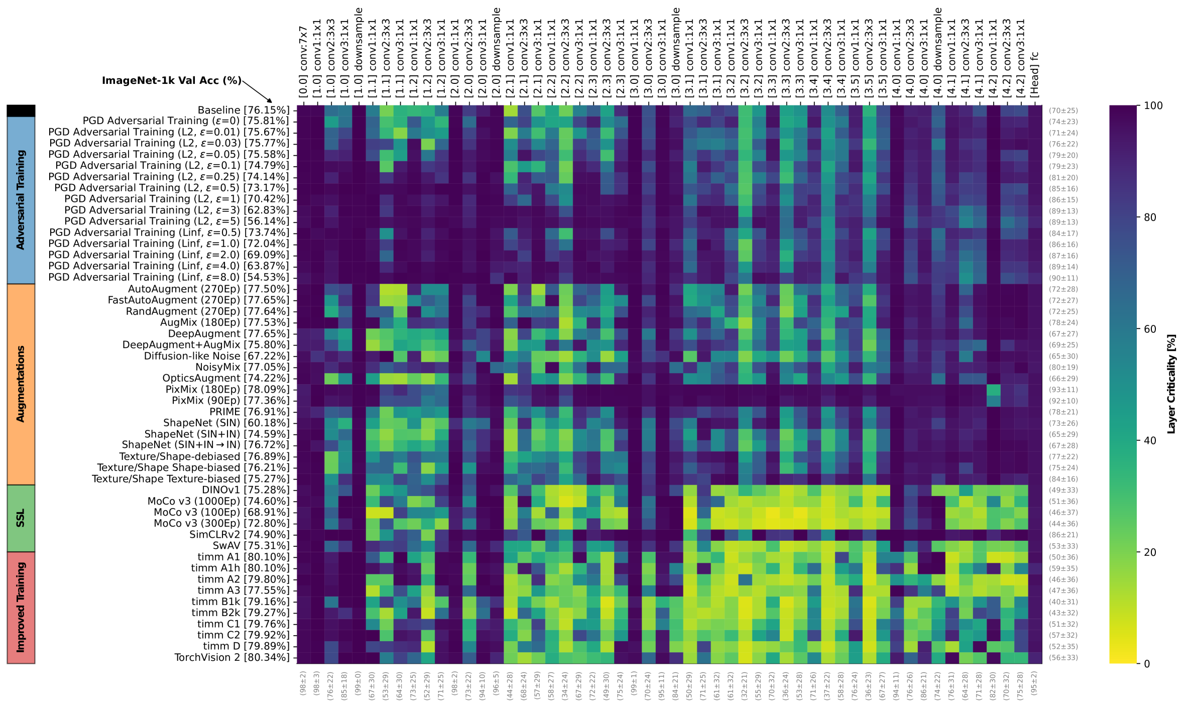 How Do Training Methods Influence the Utilization of Vision Models?