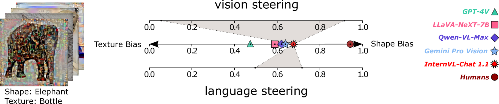 Are Vision Language Models Texture or Shape Biased and Can We Steer Them?